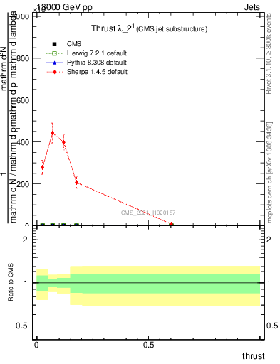 Plot of j.thrust in 13000 GeV pp collisions