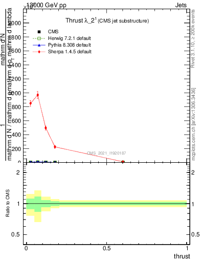Plot of j.thrust in 13000 GeV pp collisions