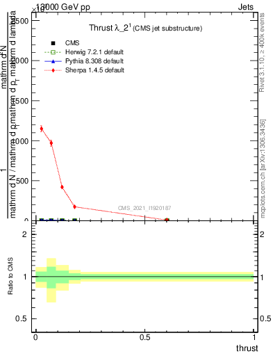 Plot of j.thrust in 13000 GeV pp collisions
