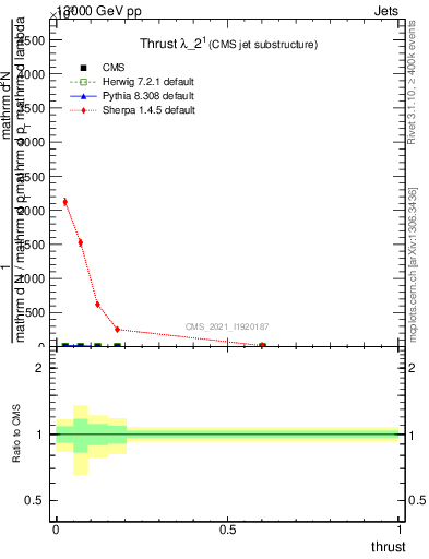 Plot of j.thrust in 13000 GeV pp collisions