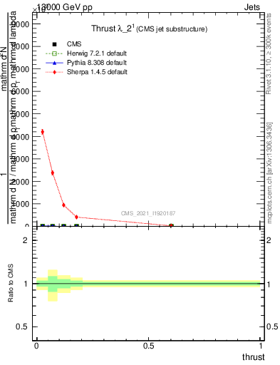 Plot of j.thrust in 13000 GeV pp collisions