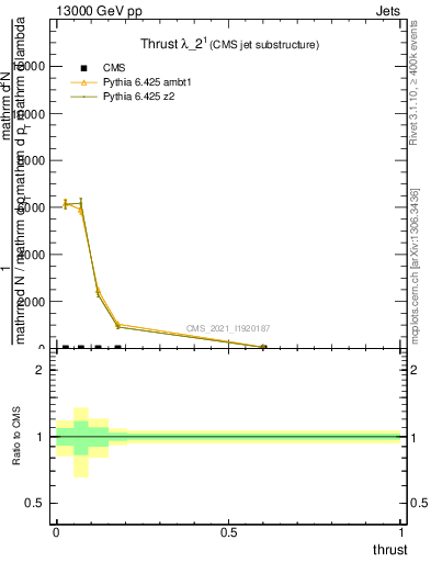 Plot of j.thrust in 13000 GeV pp collisions