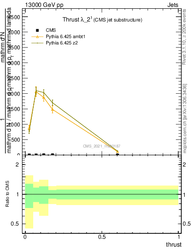 Plot of j.thrust in 13000 GeV pp collisions
