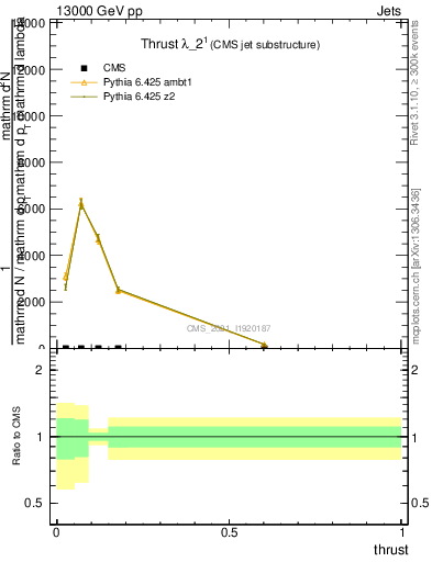 Plot of j.thrust in 13000 GeV pp collisions