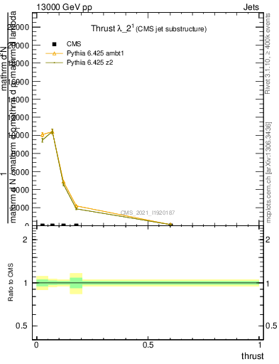Plot of j.thrust in 13000 GeV pp collisions