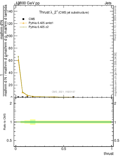 Plot of j.thrust in 13000 GeV pp collisions