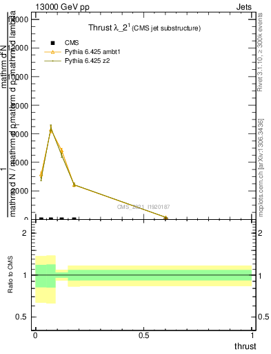 Plot of j.thrust in 13000 GeV pp collisions