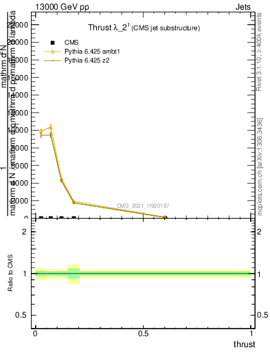 Plot of j.thrust in 13000 GeV pp collisions