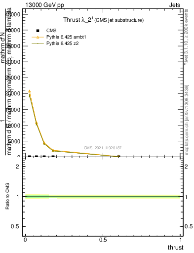 Plot of j.thrust in 13000 GeV pp collisions