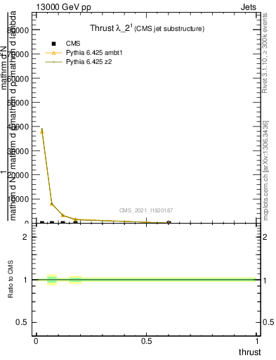 Plot of j.thrust in 13000 GeV pp collisions
