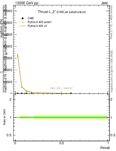 Plot of j.thrust in 13000 GeV pp collisions