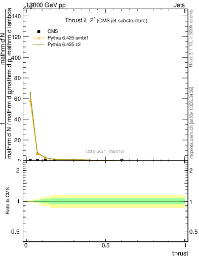 Plot of j.thrust in 13000 GeV pp collisions