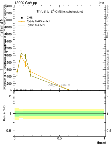 Plot of j.thrust in 13000 GeV pp collisions