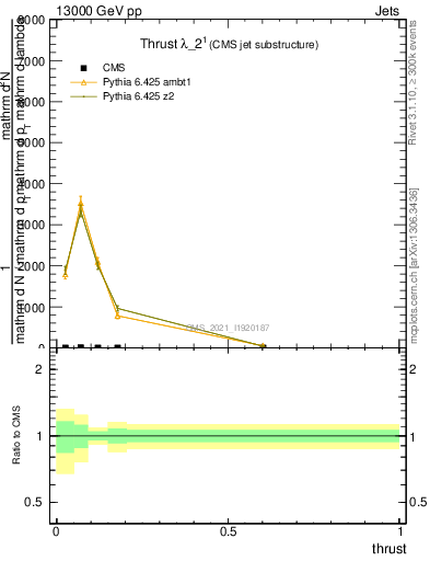 Plot of j.thrust in 13000 GeV pp collisions