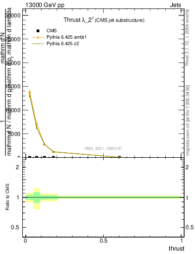 Plot of j.thrust in 13000 GeV pp collisions