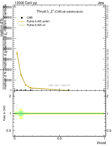 Plot of j.thrust in 13000 GeV pp collisions