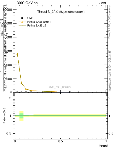 Plot of j.thrust in 13000 GeV pp collisions