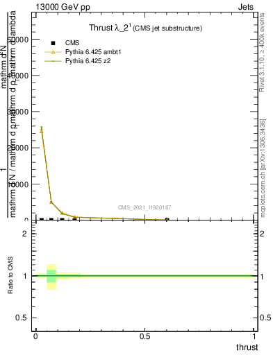 Plot of j.thrust in 13000 GeV pp collisions