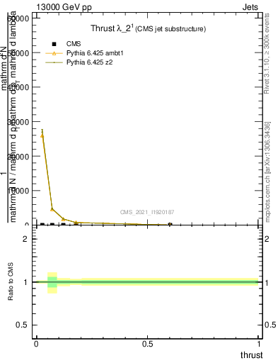 Plot of j.thrust in 13000 GeV pp collisions