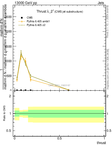 Plot of j.thrust in 13000 GeV pp collisions