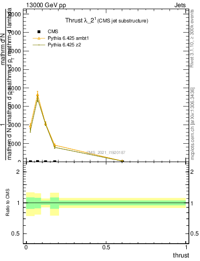 Plot of j.thrust in 13000 GeV pp collisions