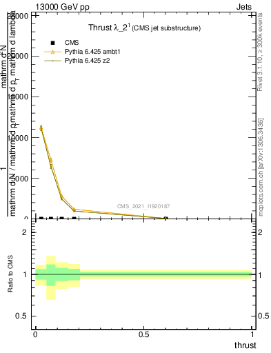 Plot of j.thrust in 13000 GeV pp collisions