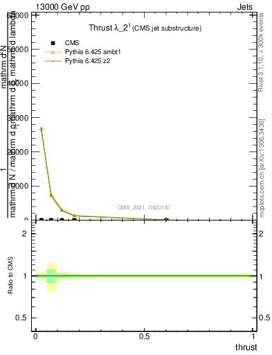 Plot of j.thrust in 13000 GeV pp collisions