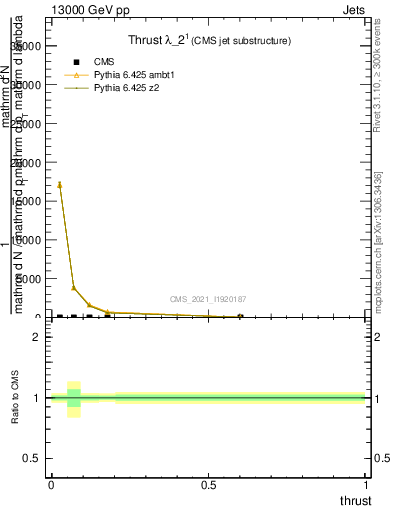 Plot of j.thrust in 13000 GeV pp collisions