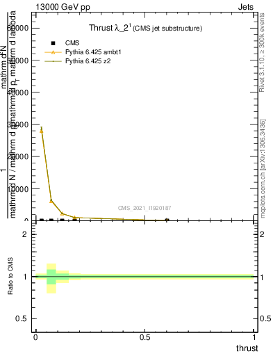 Plot of j.thrust in 13000 GeV pp collisions