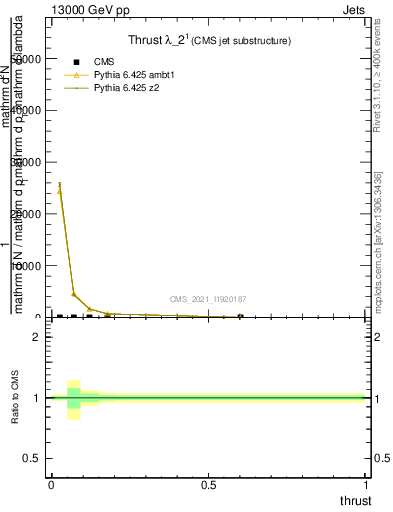 Plot of j.thrust in 13000 GeV pp collisions
