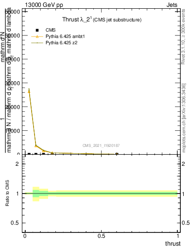 Plot of j.thrust in 13000 GeV pp collisions