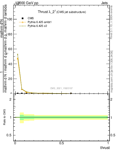 Plot of j.thrust in 13000 GeV pp collisions