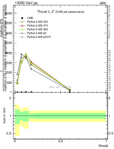 Plot of j.thrust in 13000 GeV pp collisions