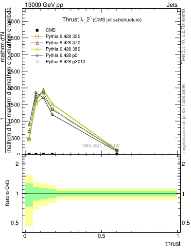 Plot of j.thrust in 13000 GeV pp collisions