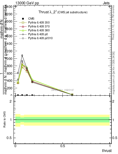 Plot of j.thrust in 13000 GeV pp collisions