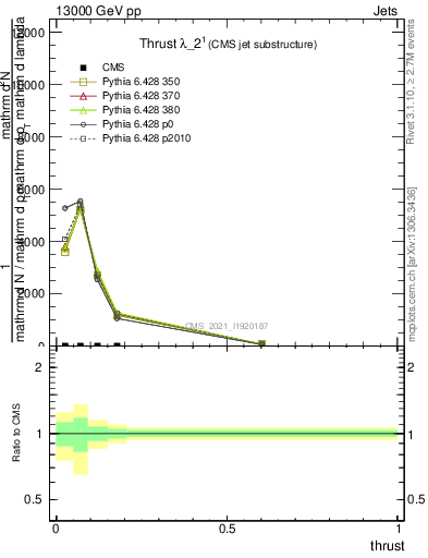 Plot of j.thrust in 13000 GeV pp collisions