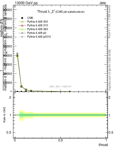 Plot of j.thrust in 13000 GeV pp collisions