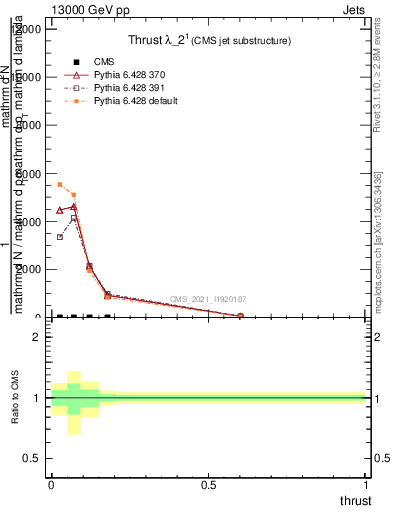 Plot of j.thrust in 13000 GeV pp collisions