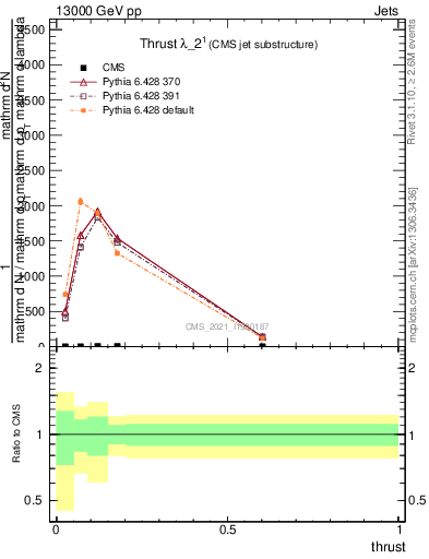 Plot of j.thrust in 13000 GeV pp collisions