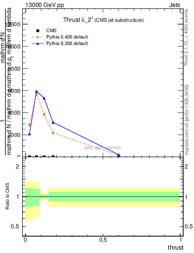 Plot of j.thrust in 13000 GeV pp collisions
