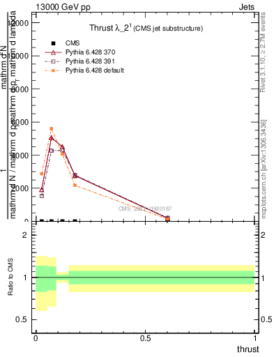 Plot of j.thrust in 13000 GeV pp collisions