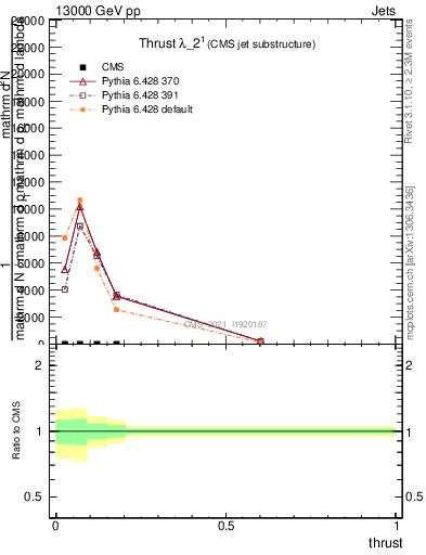 Plot of j.thrust in 13000 GeV pp collisions