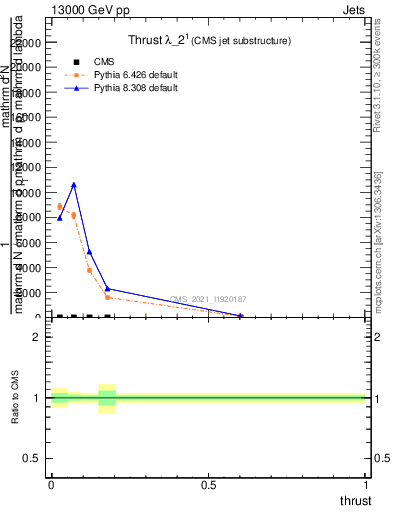 Plot of j.thrust in 13000 GeV pp collisions