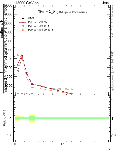Plot of j.thrust in 13000 GeV pp collisions