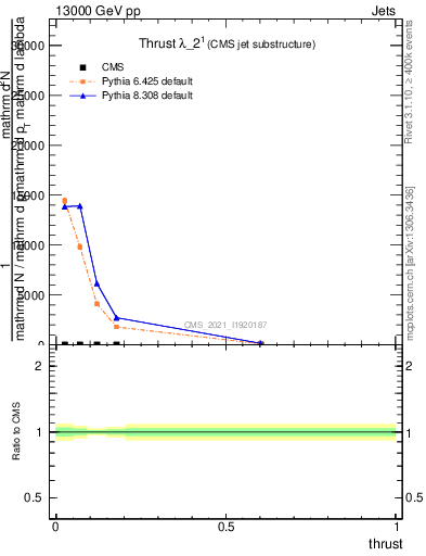 Plot of j.thrust in 13000 GeV pp collisions