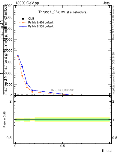 Plot of j.thrust in 13000 GeV pp collisions