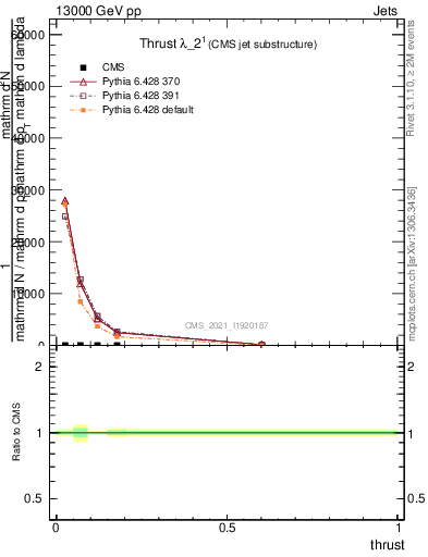 Plot of j.thrust in 13000 GeV pp collisions