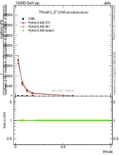 Plot of j.thrust in 13000 GeV pp collisions