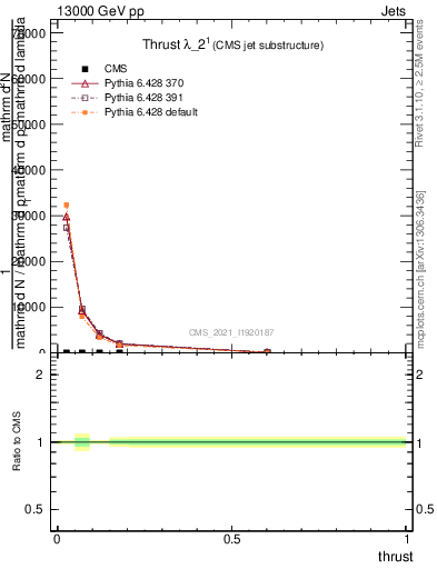 Plot of j.thrust in 13000 GeV pp collisions