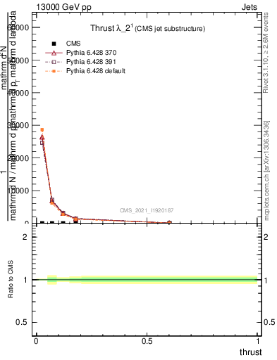 Plot of j.thrust in 13000 GeV pp collisions